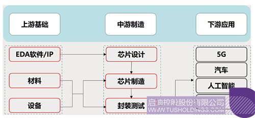 芯片產(chǎn)業(yè)鏈主要環(huán)節(jié)示意圖 拷貝.jpg